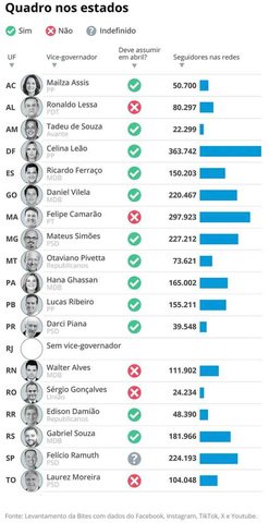 Quadro nos estados — Foto: Editoria de Arte