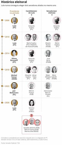 Histórico eleitoral — Foto: Editoria de Arte