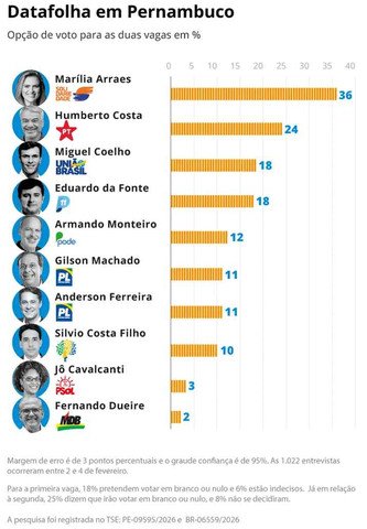 Dados da pesquisa de intenção de voto em Pernambuco — Foto: Editoria de Arte