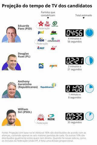 Saiba como deve ficar o tempo de TV dos candidatos ao governo do Rio