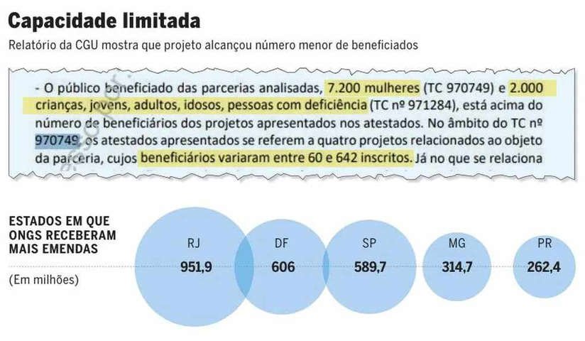 Relatório da CGU — Foto: Editoria de Arte