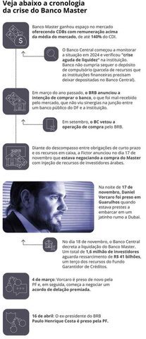 A cronologia da crise do Master — Foto: Editoria de Arte
