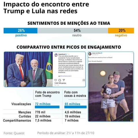 Reação à foto de Lula e Trump — Foto: Editoria de arte