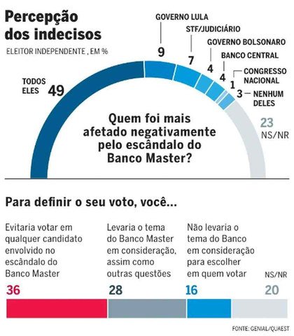 Percepção dos indecisos — Foto: Editoria de Arte
