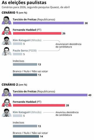 Sem candidato em São Paulo pela primeira vez, PSDB avalia futuro e se aproxima de apoio a Tarcísio contra Haddad