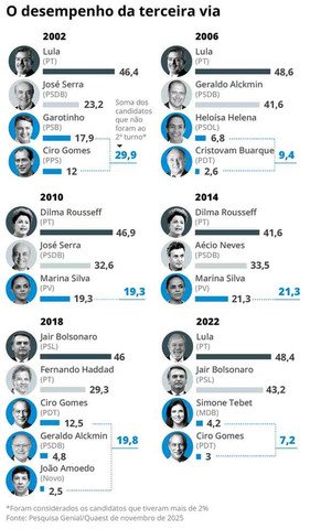 Resultados nas eleições — Foto: Arte / O Globo