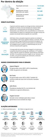 Voto nos estados: as principais informações sobre a eleição na Bahia em 2026 — Foto: Editoria de Arte