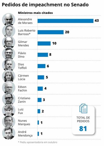 Pedidos de impeachment — Foto: Editoria de arte