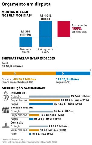 Orçamento em disputa — Foto: Editoria de arte
