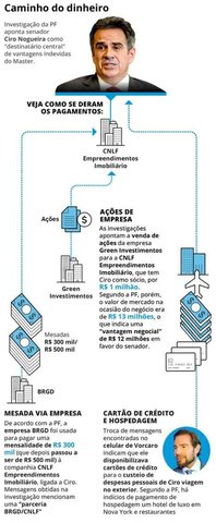 Indícios do caminho dos pagamentos de Vorcaro a Ciro Nogueira — Foto: Jornal O Globo