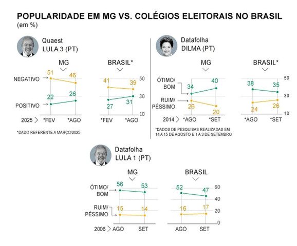 Popularidade de candidatos — Foto: Editoria de arte