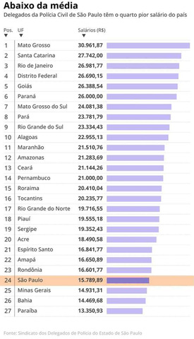Média salarial de delegados por estado no Brasil — Foto: Editoria de Arte/O Globo