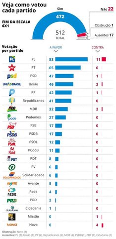 Veja como votou cada partido em PEC da escala 6x1 — Foto: Arte O Globo