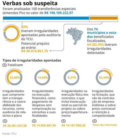 Verbas sob suspeita — Foto: Arte O Globo