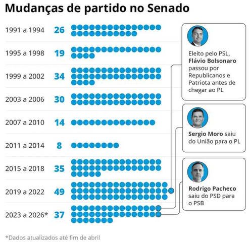 Veja o saldo de trocas de siglas no Senado — Foto: Editoria de Arte