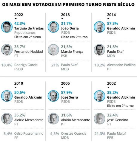 Histórico de eleições em São Paulo: tucanos sempre participaram do pleito — Foto: Editoria de Arte