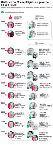 Histórico do PT em eleições ao governo de São Paulo — Foto: Editoria de Arte