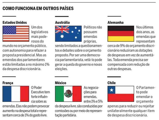 Veja qual é a parcela do orçamento disponível para emendas parlamentares em outros países — Foto: Editoria de Arte