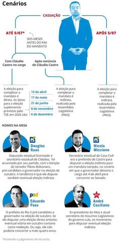 Futuro incerto de Castro — Foto: Editoria de Arte