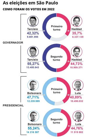 As eleições em São Paulo — Foto: Arte O Globo