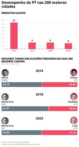 Desempenho do PT nas 200 maiores cidades, com metade do eleitorado do país, preocupa campanha de Lula
