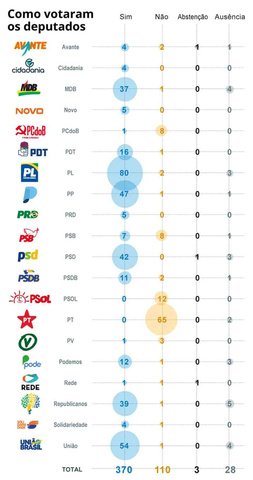 Como votaram os deputados — Foto: Editoria de arte
