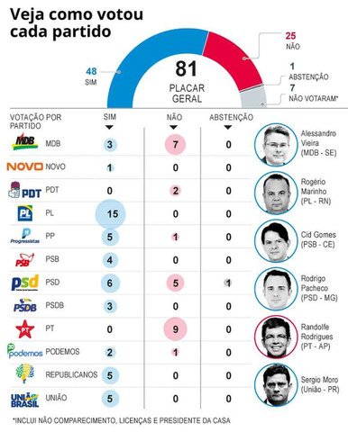Como votou — Foto: Editoria de Arte