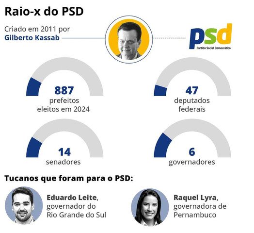 Com seis governadores, PSD vive expansão e mira vácuo deixado por PSDB