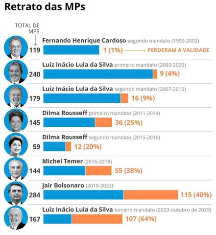 O retrato das MPs em diferentes governos — Foto: Editoria de Arte