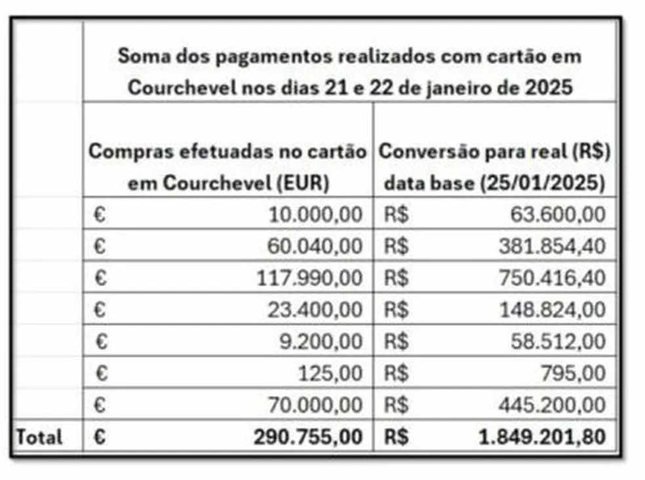 Tabela de gastos no cartão de crédito de Vorcaro sob investigação da PF — Foto: Divulgação