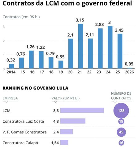 'Campeã do asfalto', empresa deu salto em obras no governo Lula enquanto PF apura suspeitas de irregularidades