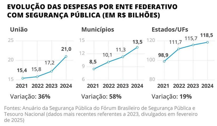 Evolução das despesas — Foto: Editoria de arte
