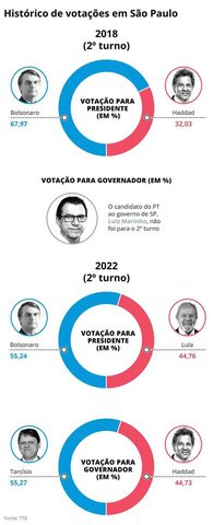 Histórico de votações em São Paulo — Foto: Editoria de Arte