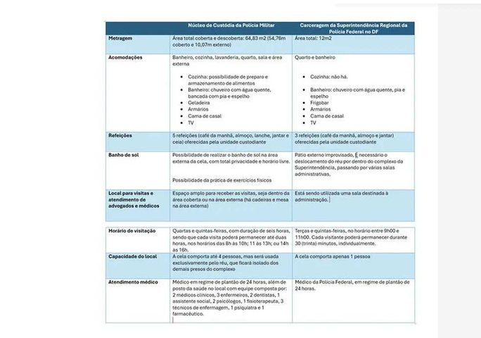 Comparação entre o anterior e o atual local de prisão de Jair Bolsonaro — Foto: STF