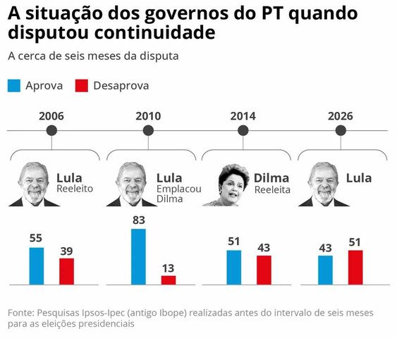 Governo anteriores — Foto: Editoria de arte