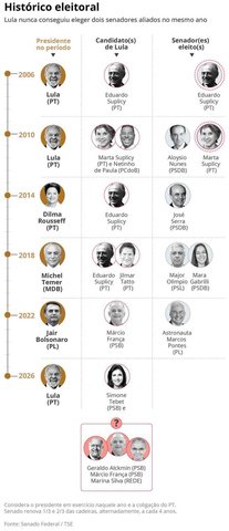 Lula monta chapa de centro para o Senado em SP em busca de feito inédito: conseguir as duas vagas na mesma eleição