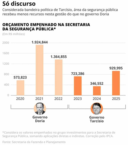 Investimento em segurança pública de 2020 a 2025 — Foto: Editoria de Arte/O Globo