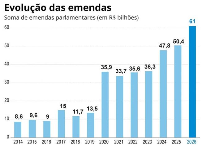 Evolução do valor das emendas parlamentares entre 2014 e 2025 — Foto: Editoria de Arte