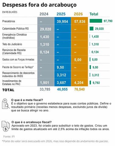 Despesas — Foto: Editoria de arte