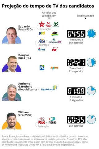 Projeção de tempo de TV dos candidatos — Foto: Arte O Globo