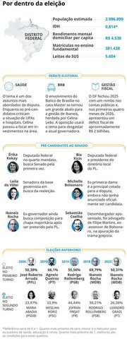 Voto nos estados: com tensão entre aliados e oposição mirando escândalo, Master estará no centro da disputa no DF — Foto: Editoria de Arte/O Globo