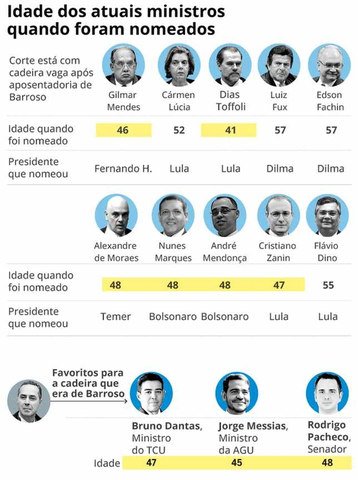 Idado dos atuais ministros quando nomeados — Foto: Editoria de Arte