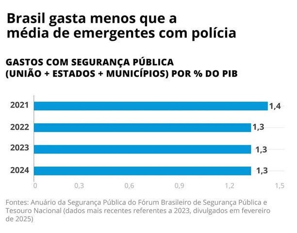 Brasil gasta menos com polícia — Foto: Editoria de arte