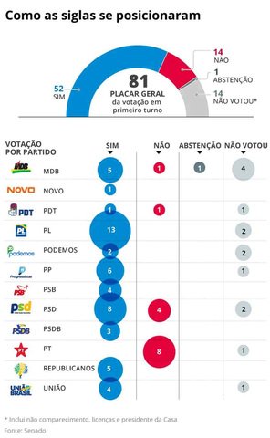 Votação do Marco Temporal — Foto: Arte/ O Globo