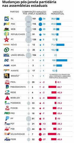 Veja como ficaram os partidos nas Assembleias Legislativas — Foto: Arte O Globo