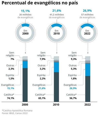 A evolução dos evangélicos no Brasil — Foto: Editoria de Arte