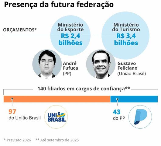 Presença da federação União Progressista no governo Lula — Foto: Editoria de Arte