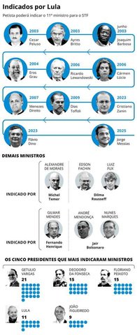 Indicações para o STF — Foto: Editoria de Arte