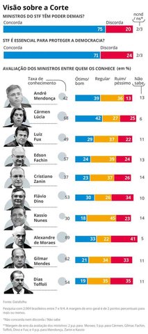 Avaliação dos ministros — Foto: Arte/ O Globo