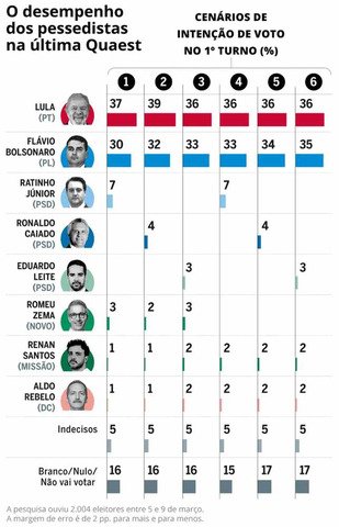 O desempenho dos pessedistas na última Quaest — Foto: Arte O Globo